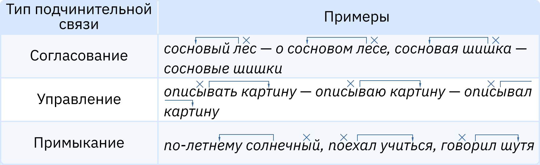 Облако знаний. Типы подчинительной связи в словосочетании. Русский язык. 8  класс