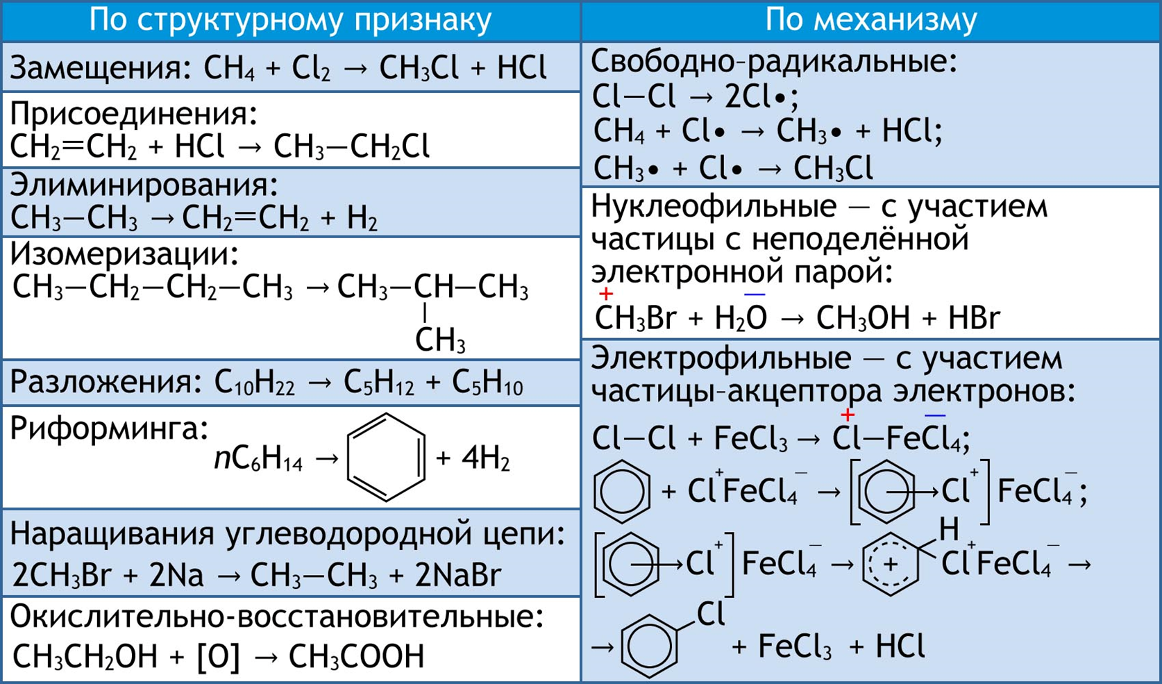 Облако знаний. Классификация реакций в органической химии. Химия. 10 класс