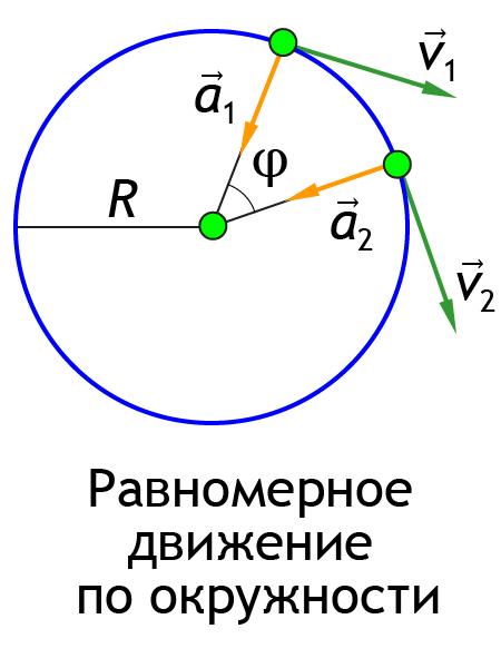 Формула угловой скорости