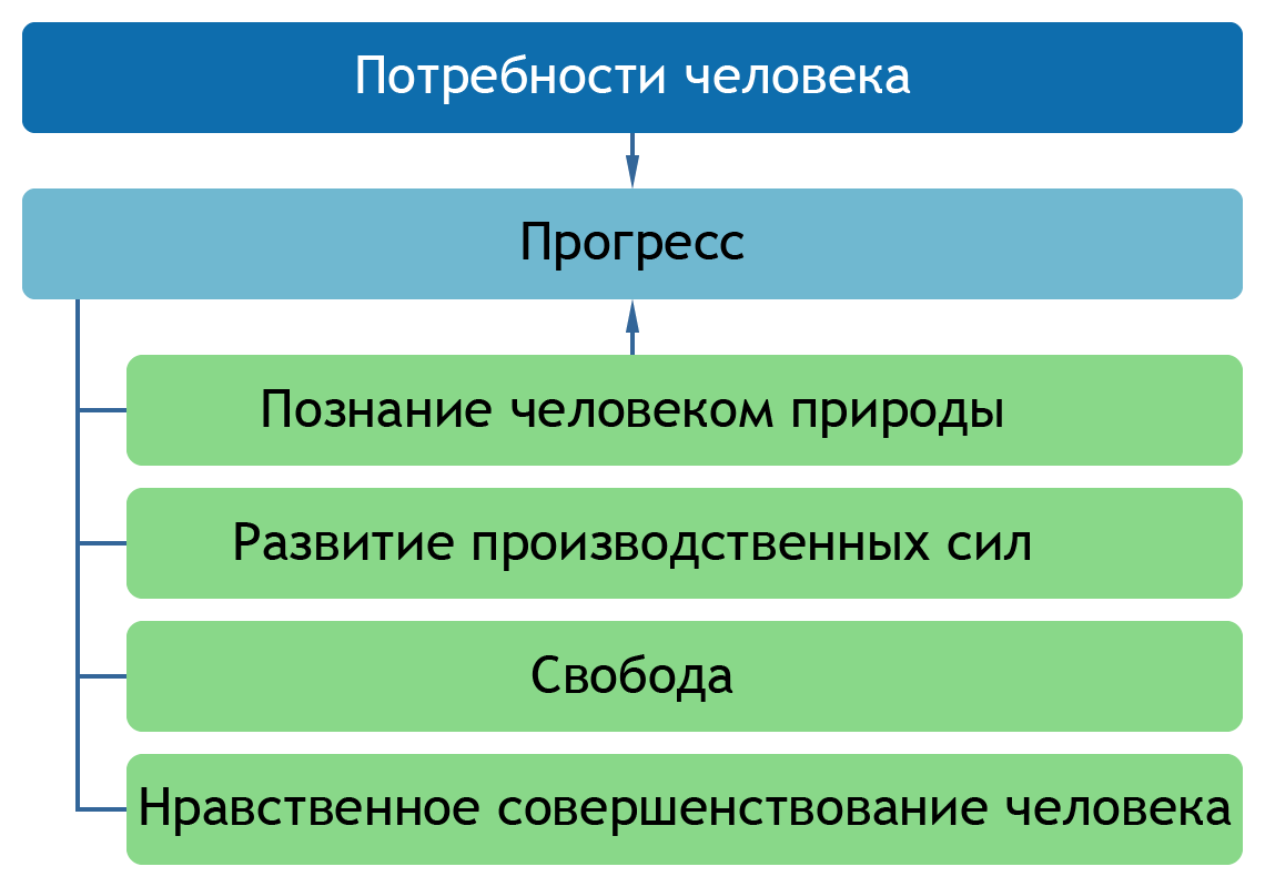 Облако знаний. Развитие общества. Усиление взаимосвязей народов и стран в  условиях информационного общества. Обществознание. 6 класс