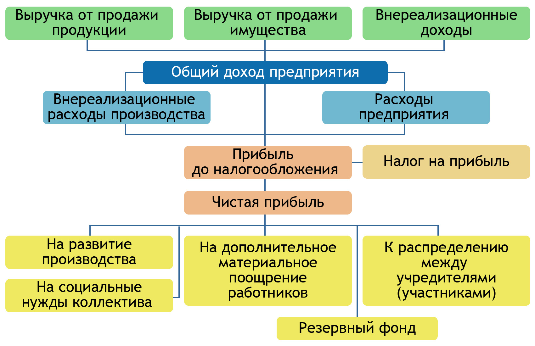 Облако знаний. Цели фирмы. Выручка, издержки и прибыль. Обществознание. 10  класс