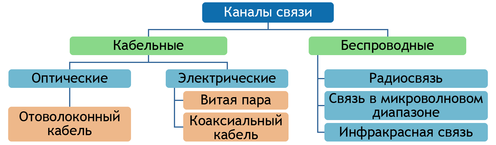 Облако знаний. Каналы связи. Информатика. 10 класс