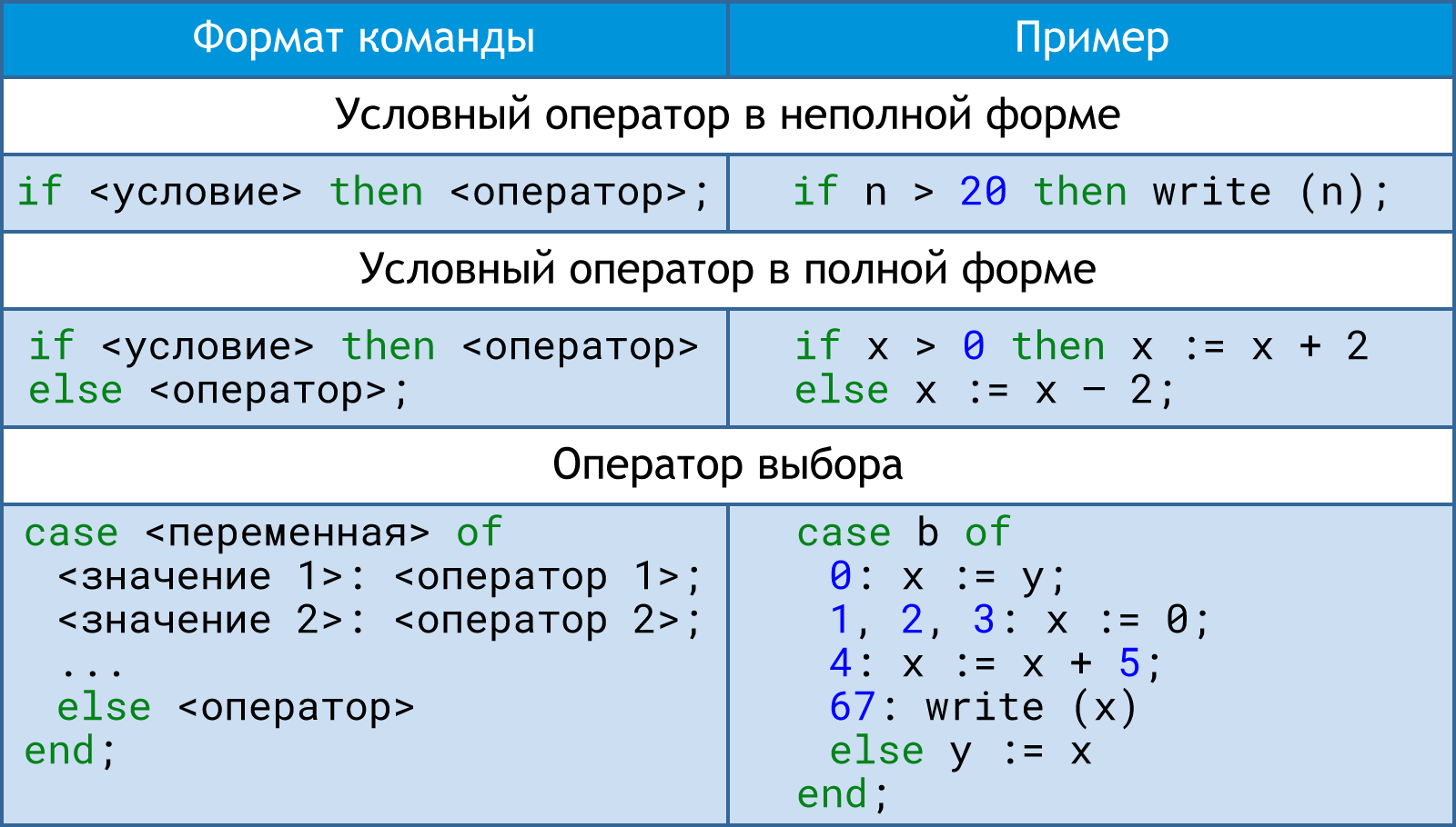 Облако знаний. Условные операторы (Паскаль). Информатика. 8 класс