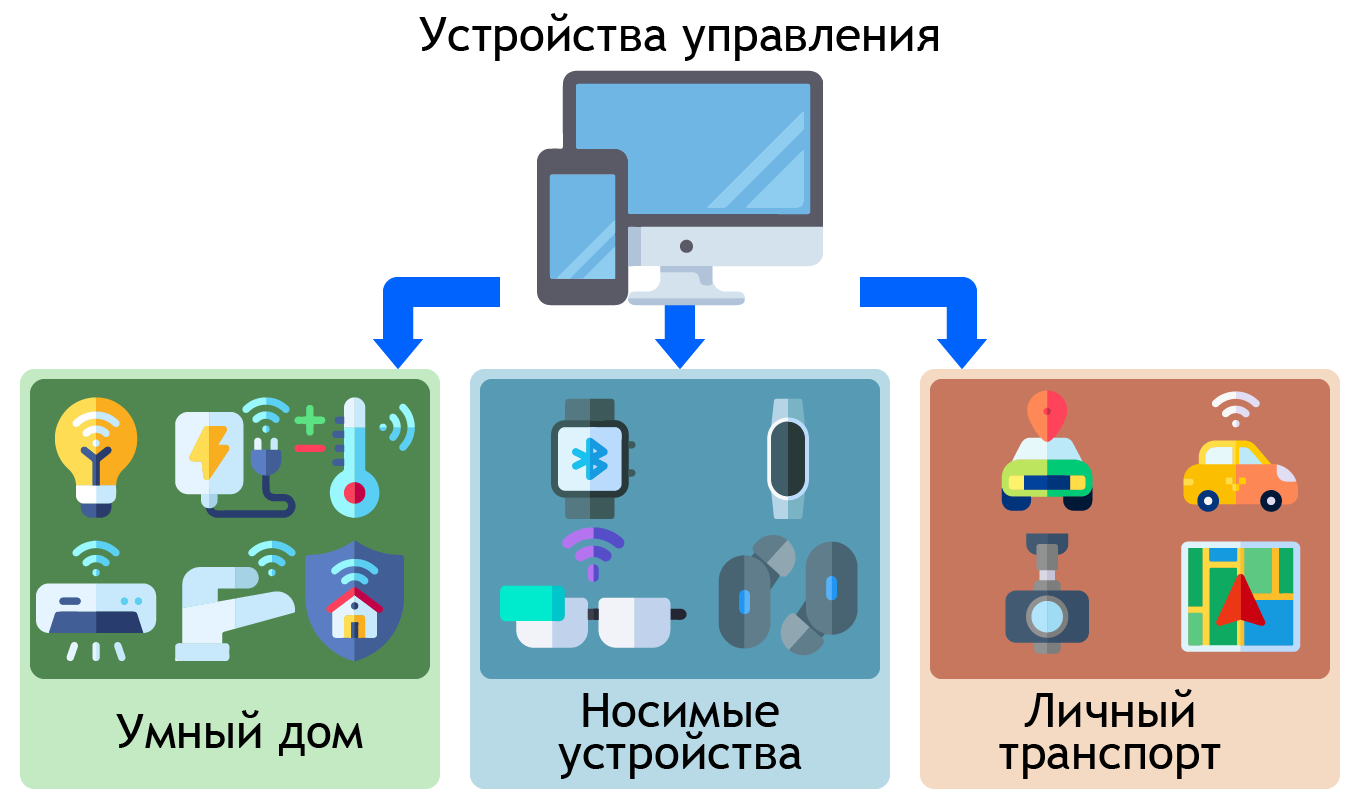 Облако знаний. Информатизация в быту. Интернет вещей. Информатика. 11 класс