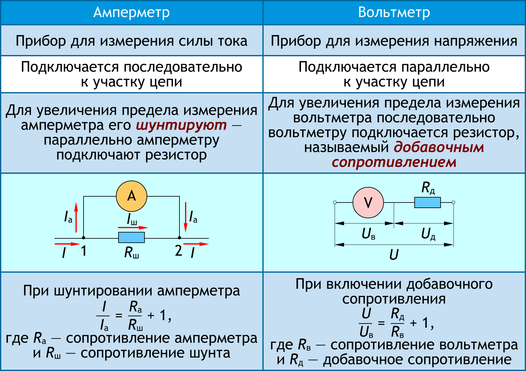 Прибор для измерения силы тока - CodyCross