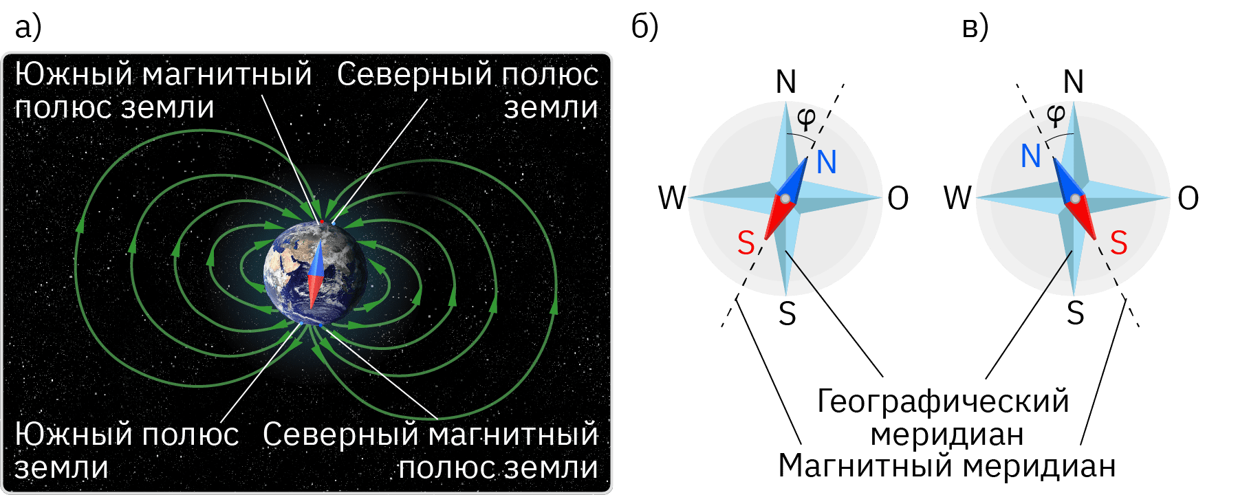 Облако знаний. Магнитное поле Земли. Физика. 11 класс