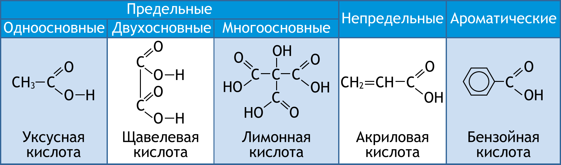 Облако знаний. Строение, классификация и номенклатура карбоновых кислот.  Химия. 10 класс