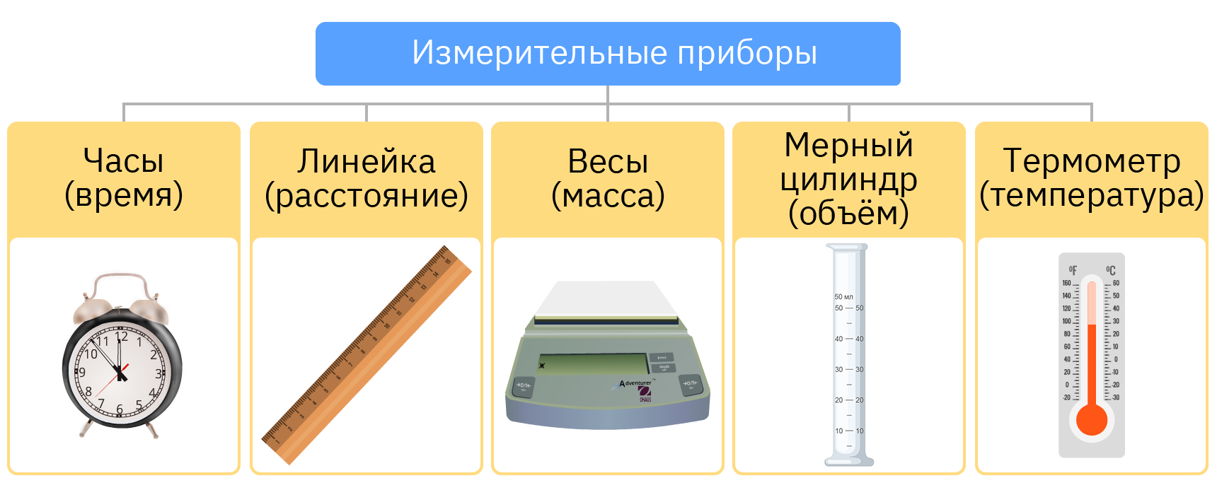 Облако знаний. Методы изучения природы. Окружающий мир. 3 класс