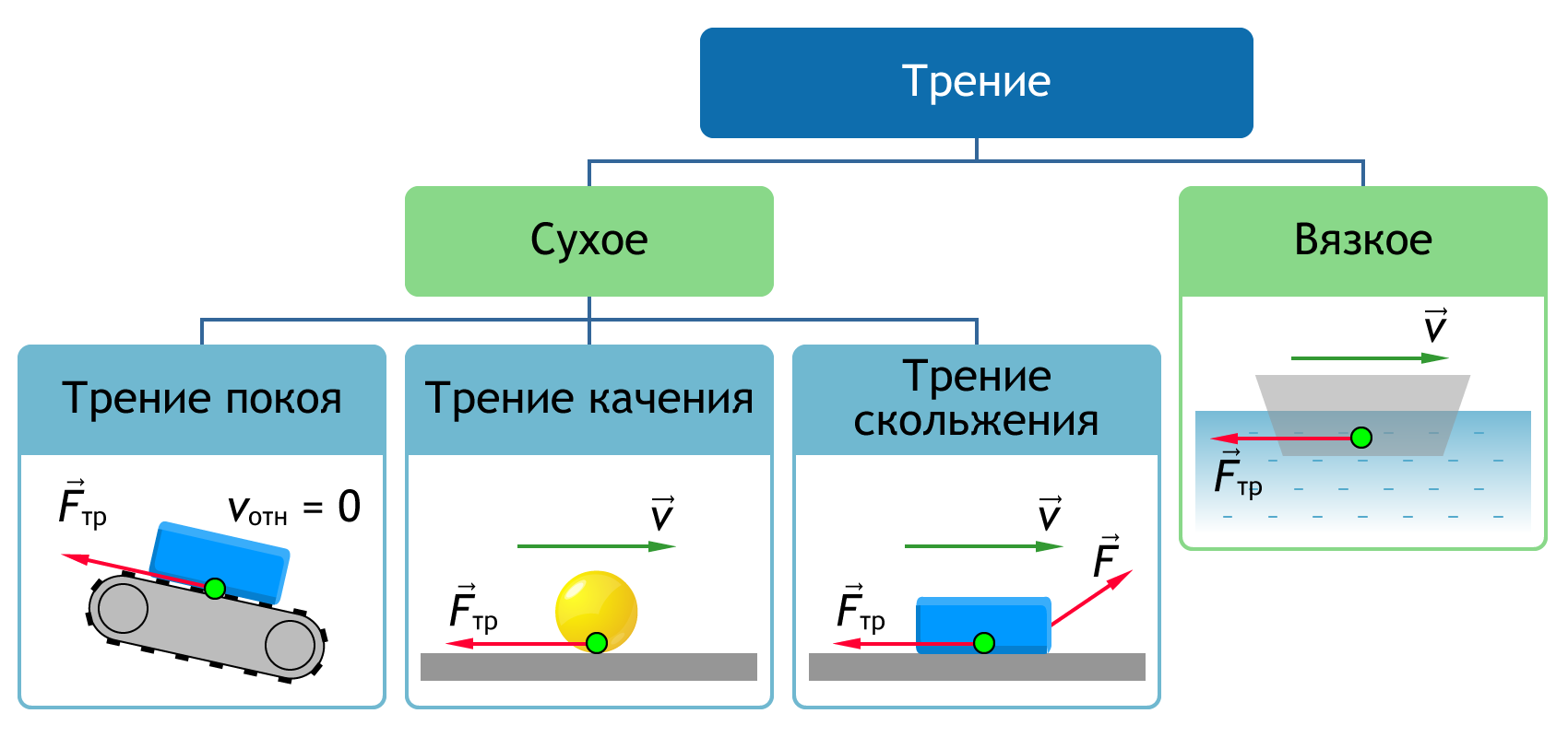 Дополнительно о силах трения (покоя, скольжения, качения) | Основы физики сжато и понятно | Дзен