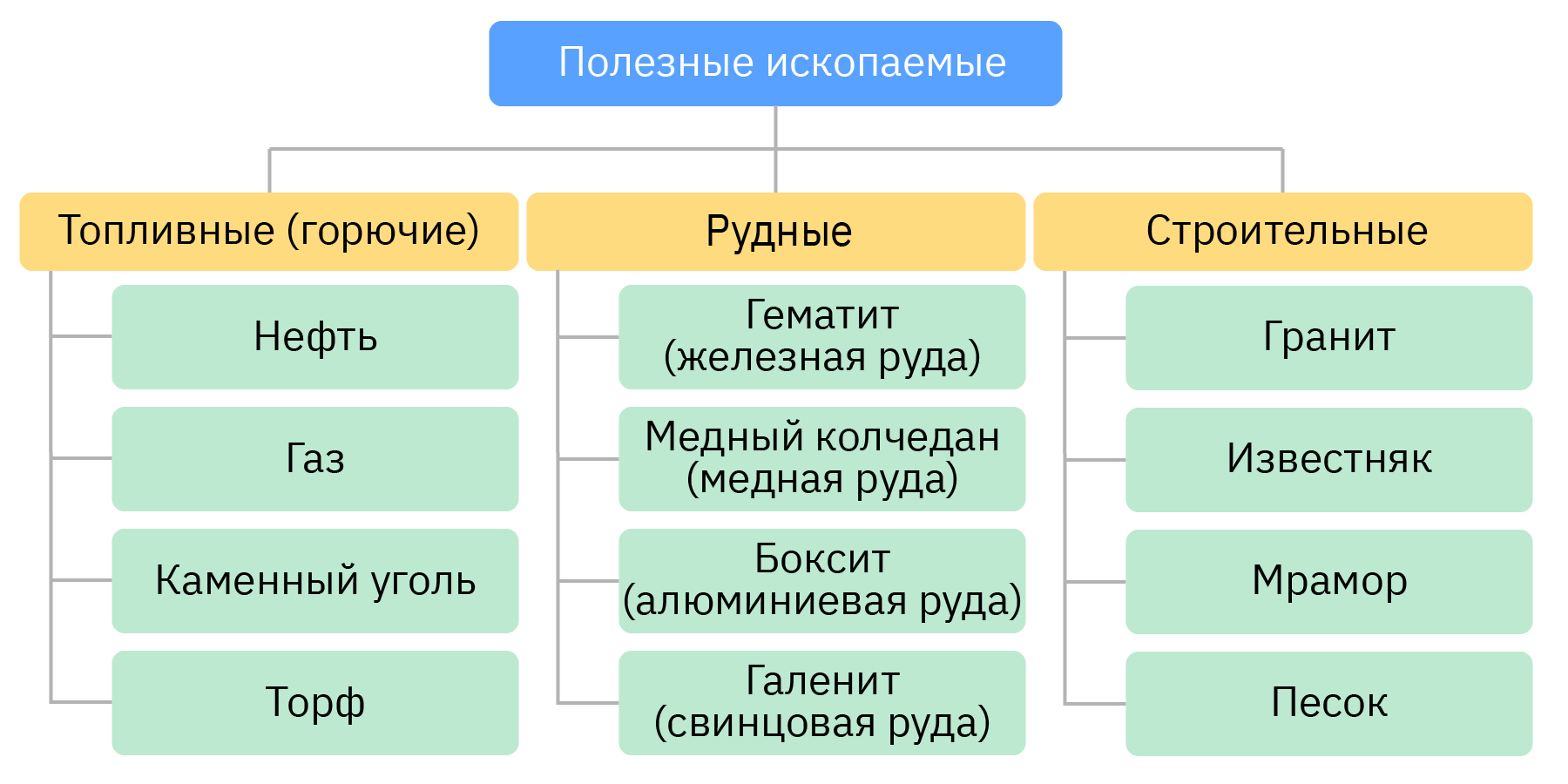 Природные ресурсы и их использование