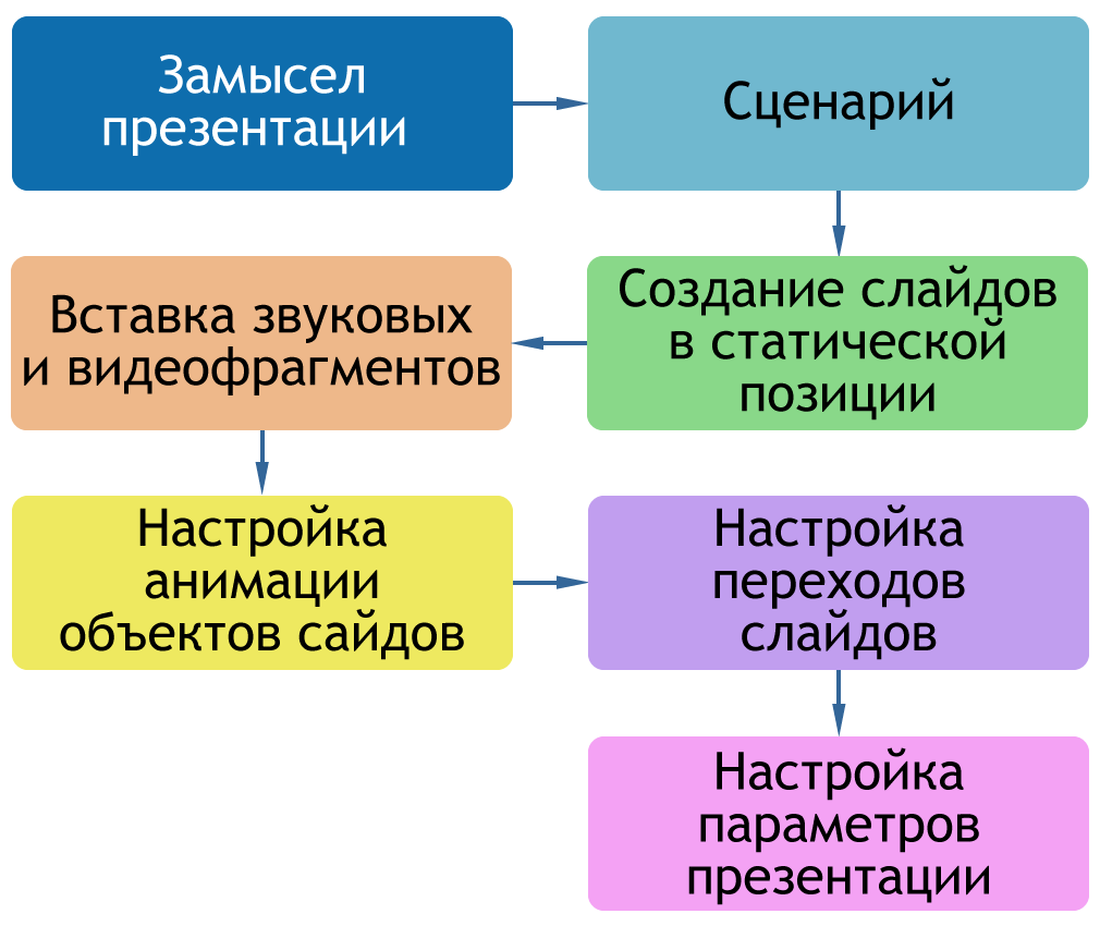 Облако знаний. Создание компьютерной презентации. Тексты и изображения.  Информатика. 7 класс