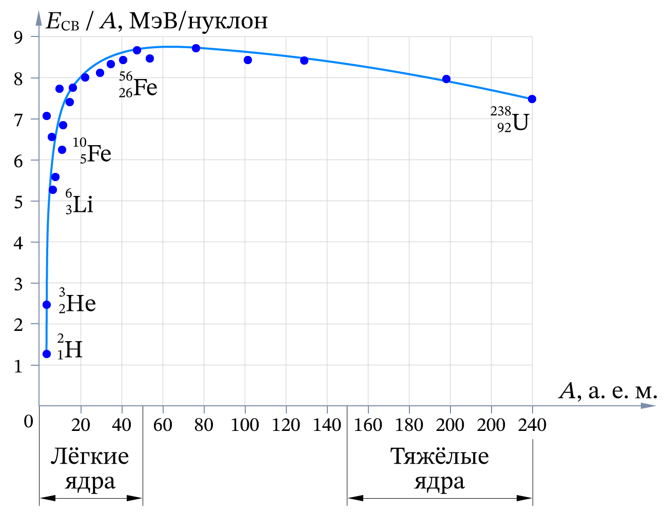 Облако знаний. Энергия связи нуклонов в ядре. Дефект массы. Физика. 11 класс