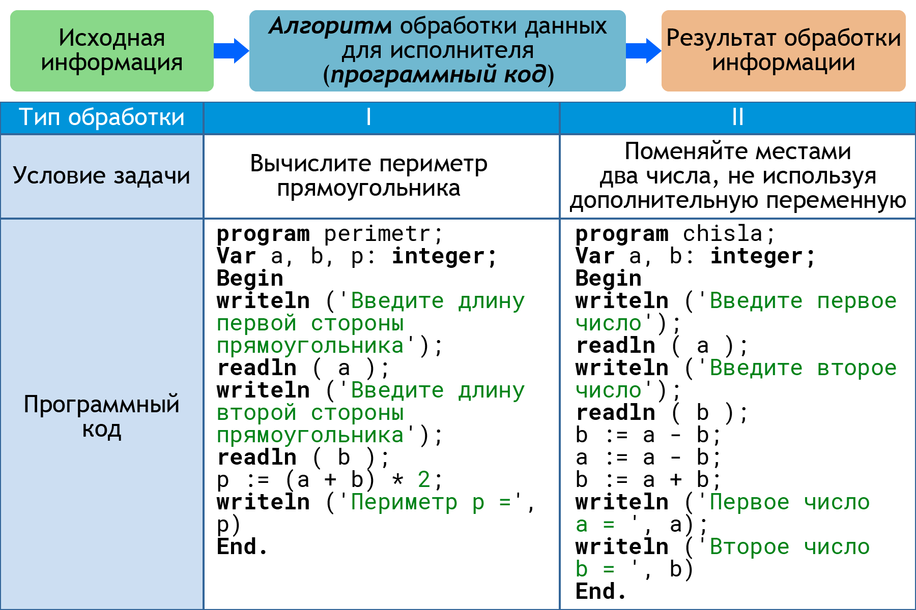 Облако знаний. Простейшие задачи обработки символьных данных (Паскаль).  Информатика. 8 класс