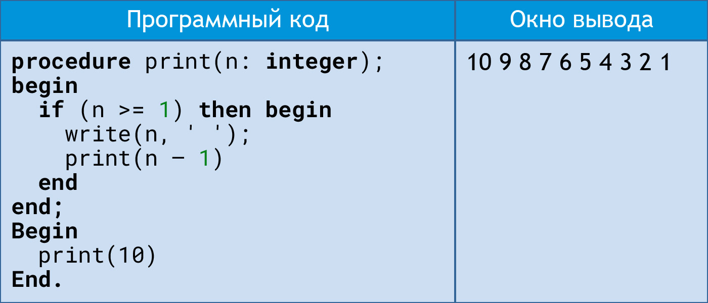 Облако знаний. Рекурсия (Паскаль). Информатика. 10 класс