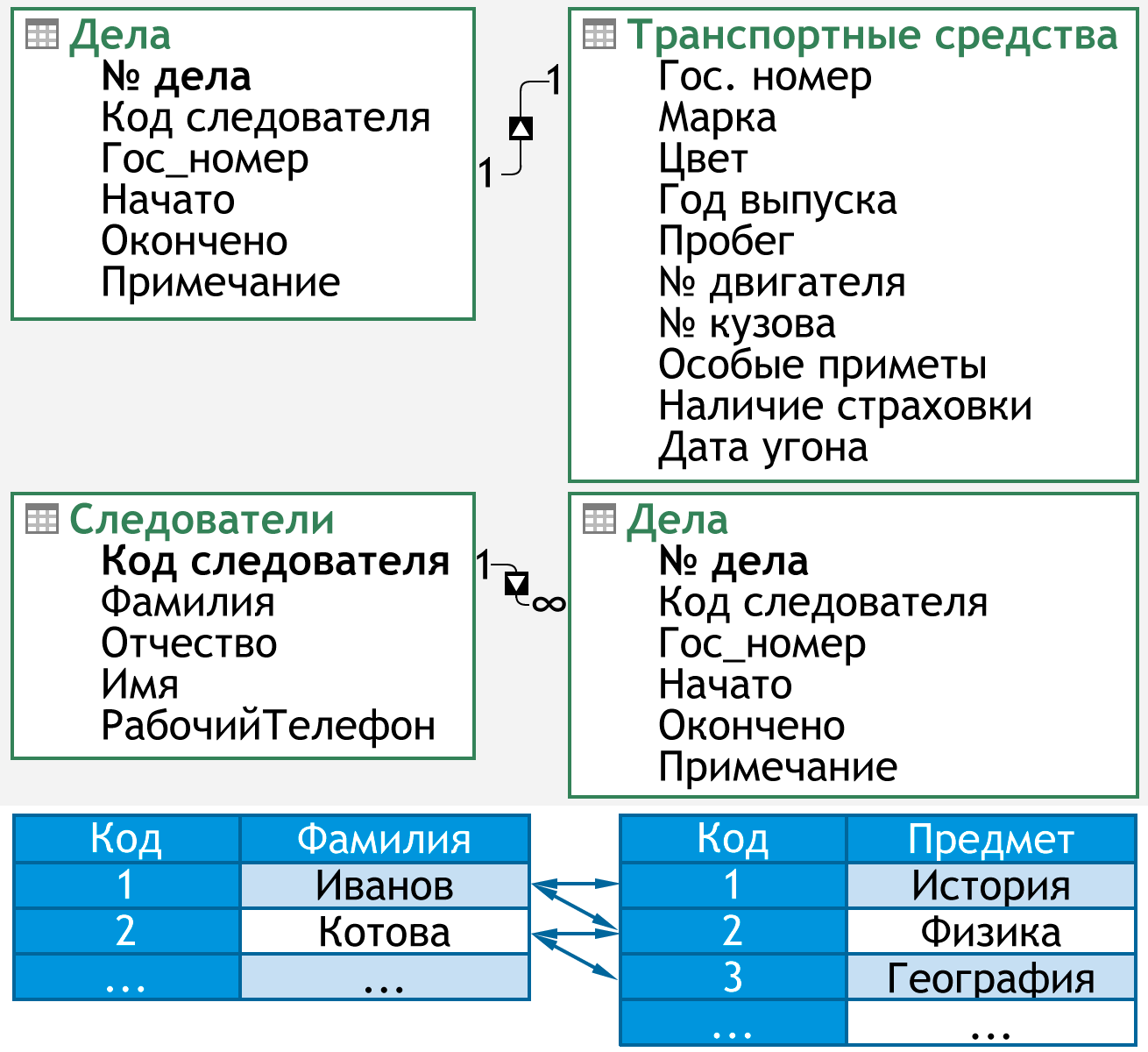 Облако знаний. Таблица. Поле, запись. Ключ таблицы. Информатика. 11 класс