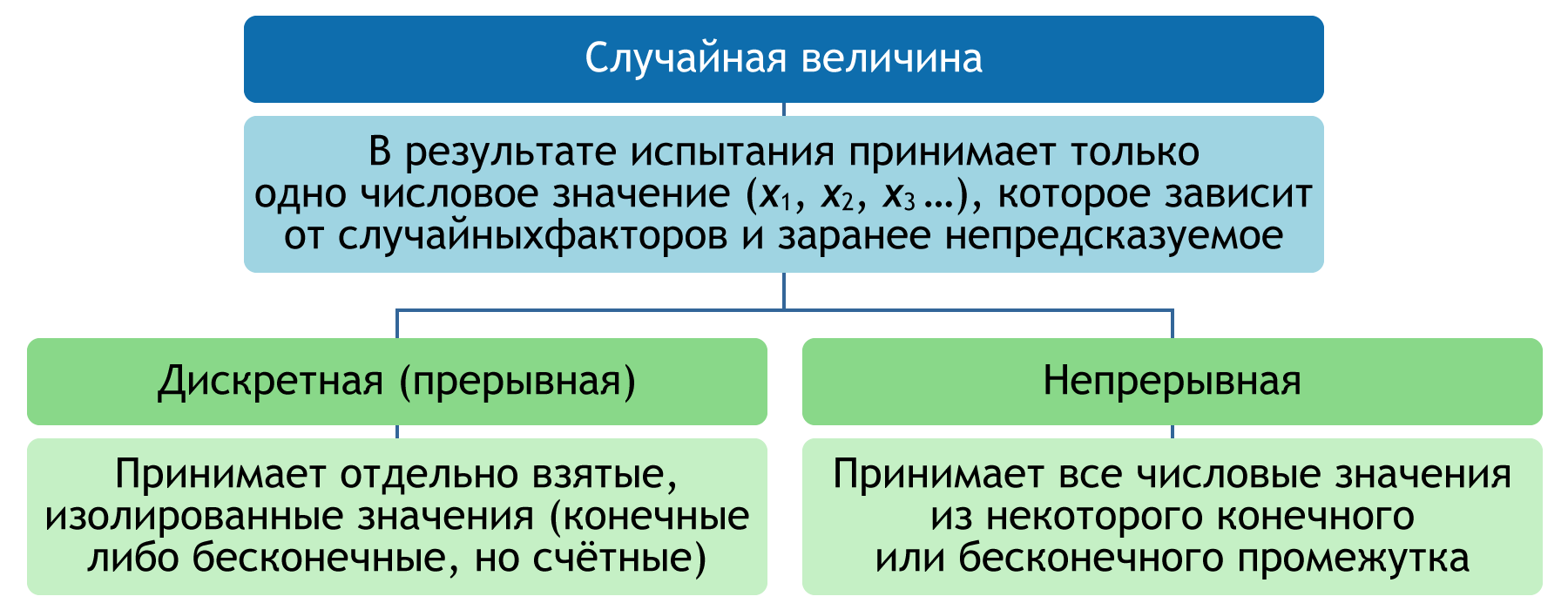 Облако знаний. Математическое ожидание и его применение. Математика. 10  класс