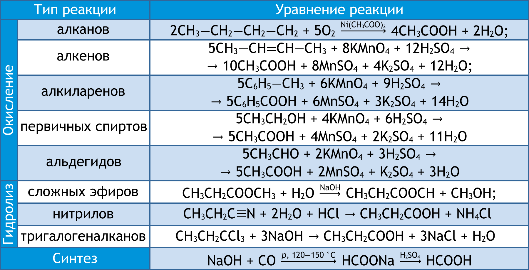 Облако знаний. Получение и применение карбоновых кислот. Химия. 10 класс