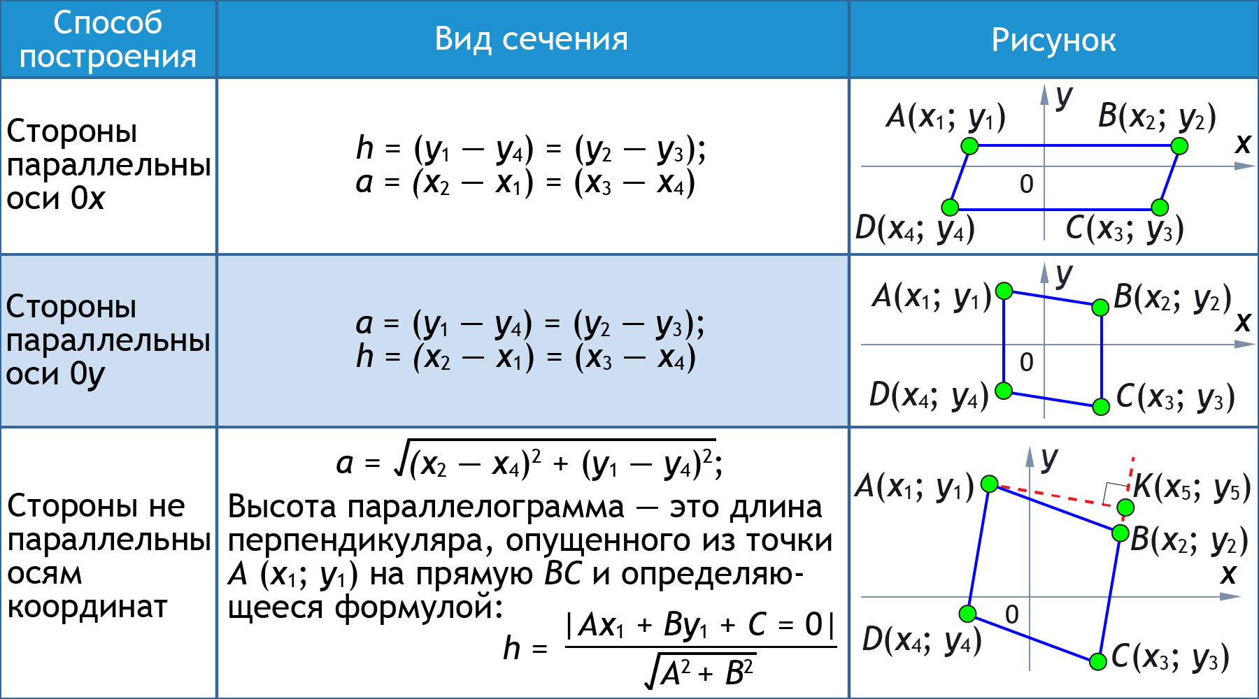 Облако знаний. Площадь параллелограмма в координатах. Математика. 9 класс