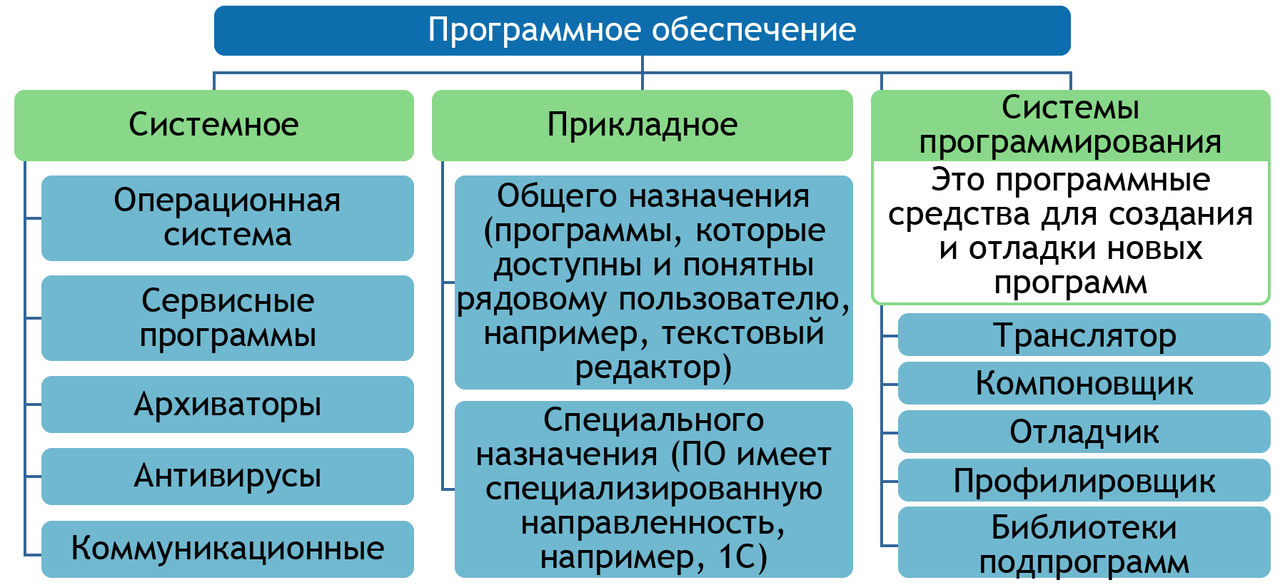 Облако знаний. Виды программного обеспечения. Операционные системы.  Файловые системы. Информатика. 10 класс