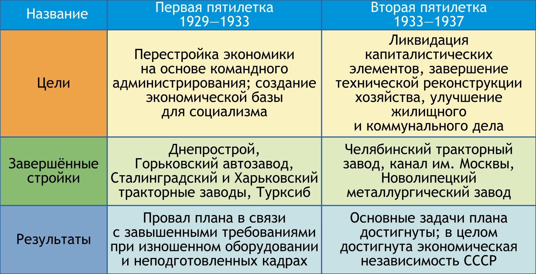 Облако знаний. Индустриализация в СССР. Крупнейшие стройки первых  пятилеток. История. 10 класс