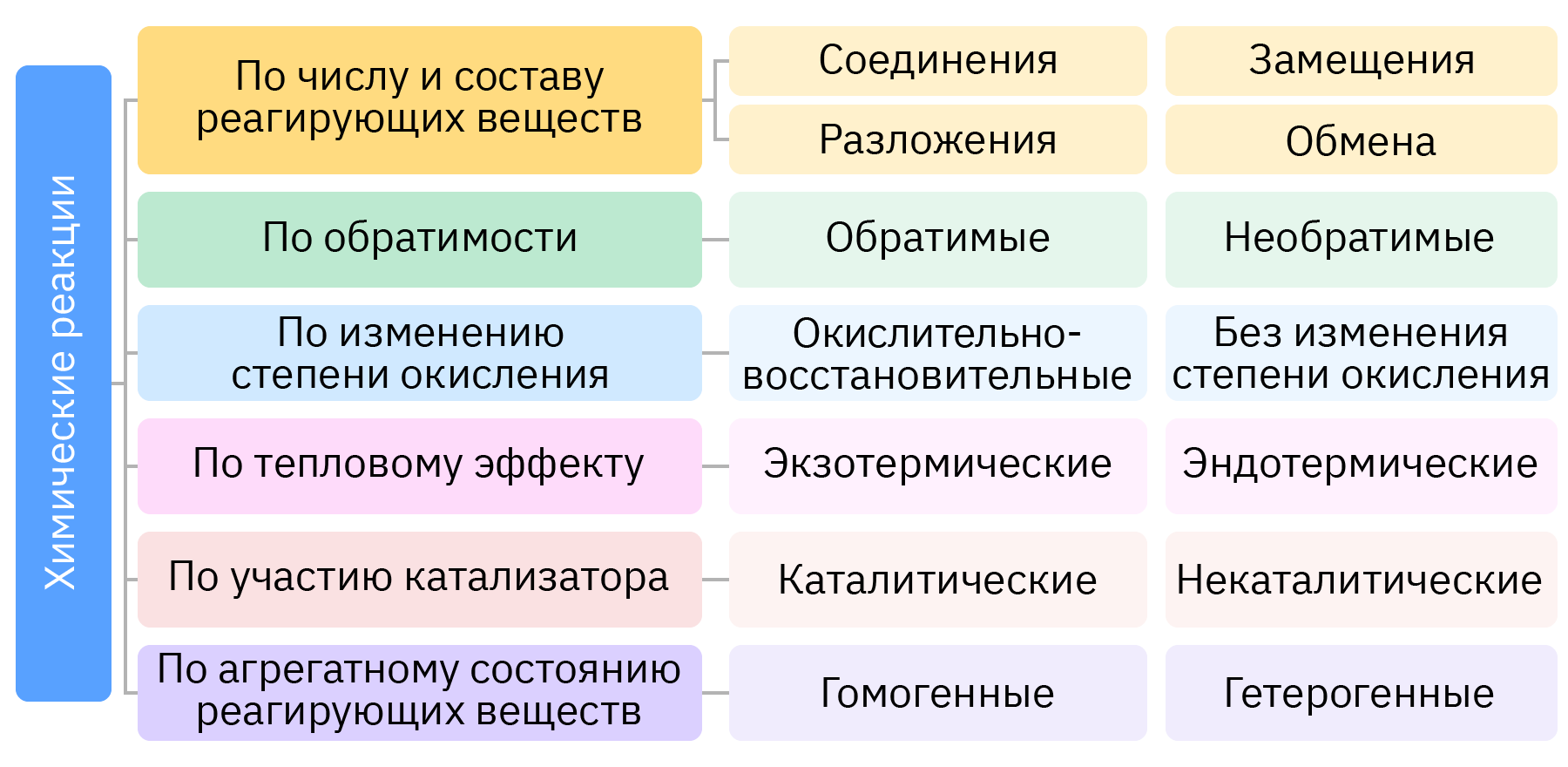 Облако знаний. Классификация химических реакций. Энергетика химических  реакций. Химия. 9 класс