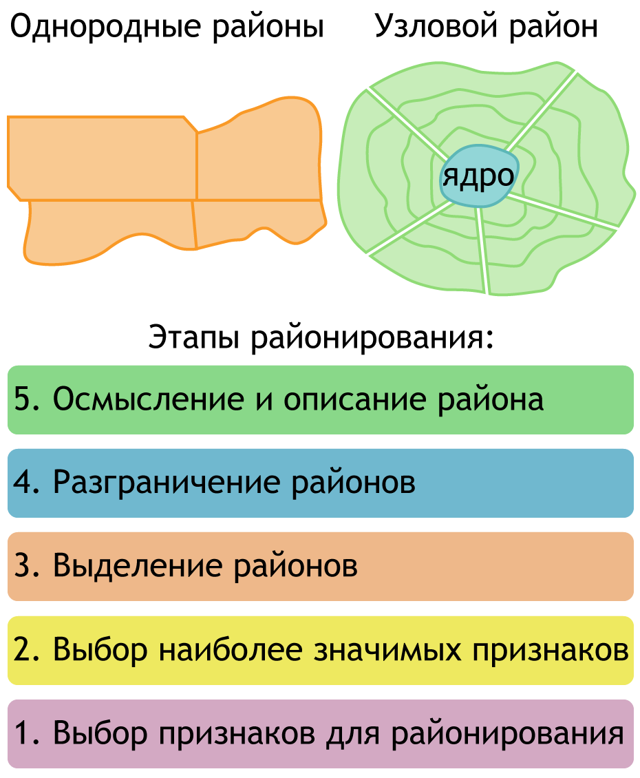 Облако знаний. Районирование территории. Природно-антропогенные комплексы.  География. 10 класс