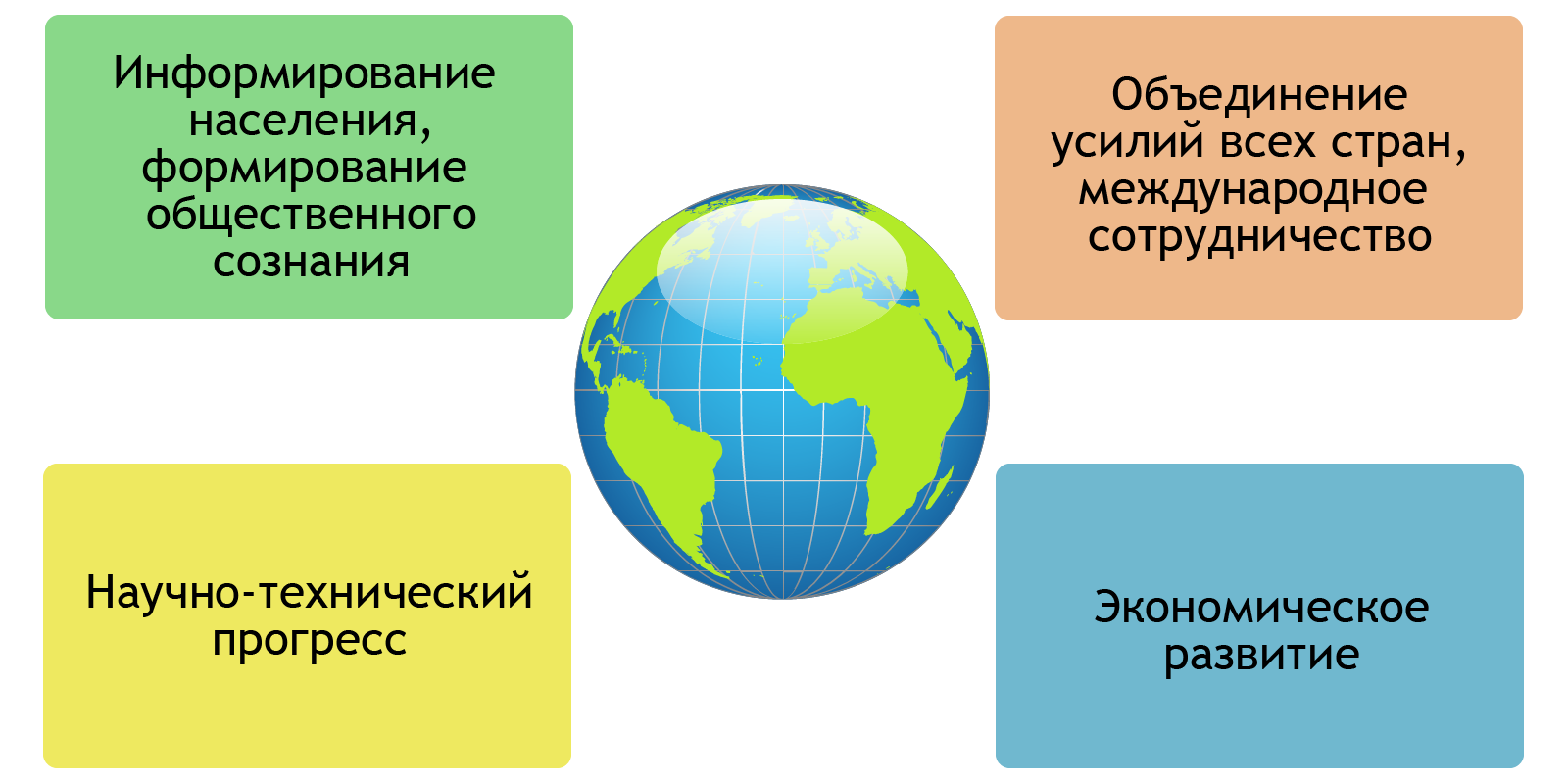 Облако знаний. Решение глобальных проблем. География. 10 класс