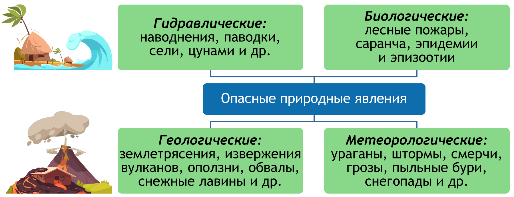 Облако знаний. Стихийные бедствия и опасные природные явления. География.  10 класс