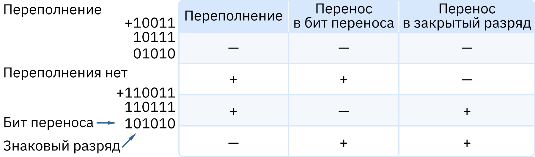 Облако знаний. Переполнение разрядной сетки. Беззнаковые и знаковые данные.  Информатика. 10 класс