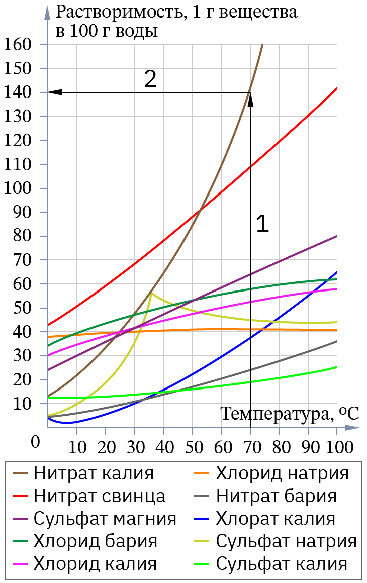 Облако знаний. Решение задач с использованием графиков растворимости. Химия.  8 класс