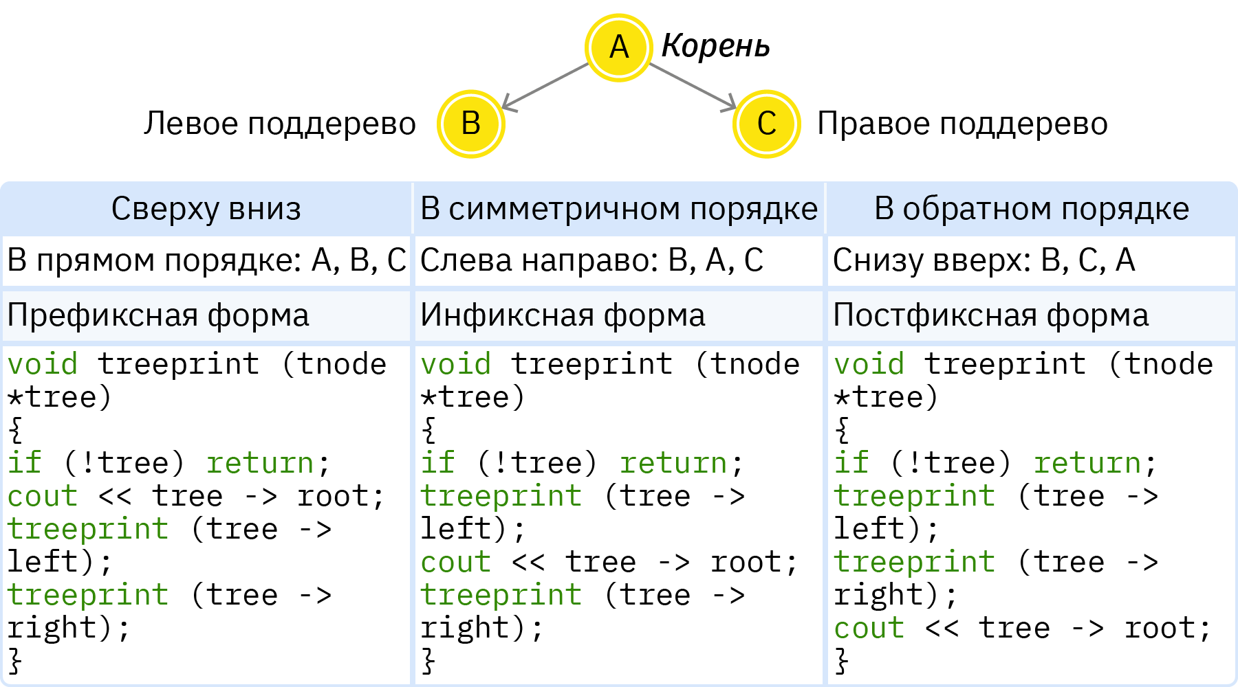 Облако знаний. Рекурсивные алгоритмы для обхода дерева (C++). Информатика.  11 класс