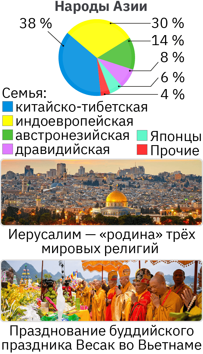 Облако знаний. Этнический и религиозный состав населения Зарубежной Азии.  География. 11 класс