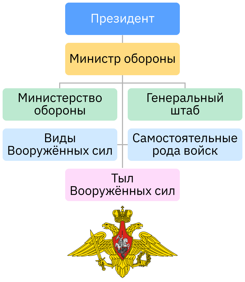 Эмблема Вооружённых Сил РФ