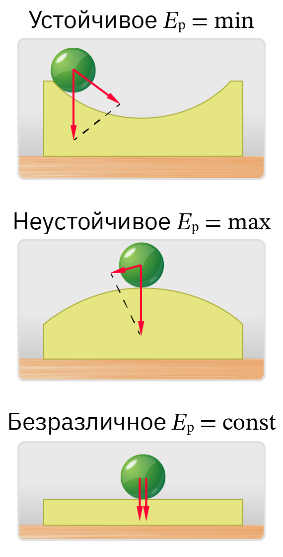 Виды равновесия и значение потенциальной энергии Ep тела в каждом случае