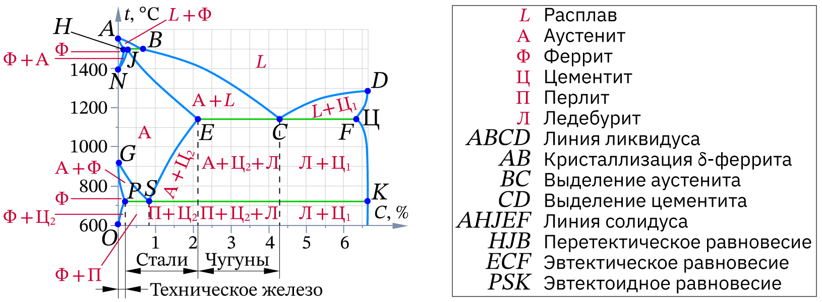 Диаграмма состояния «железо – цементит»