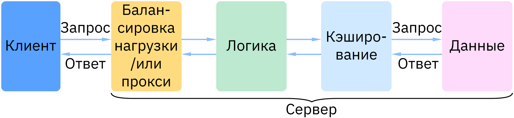 Многоуровневая архитектура