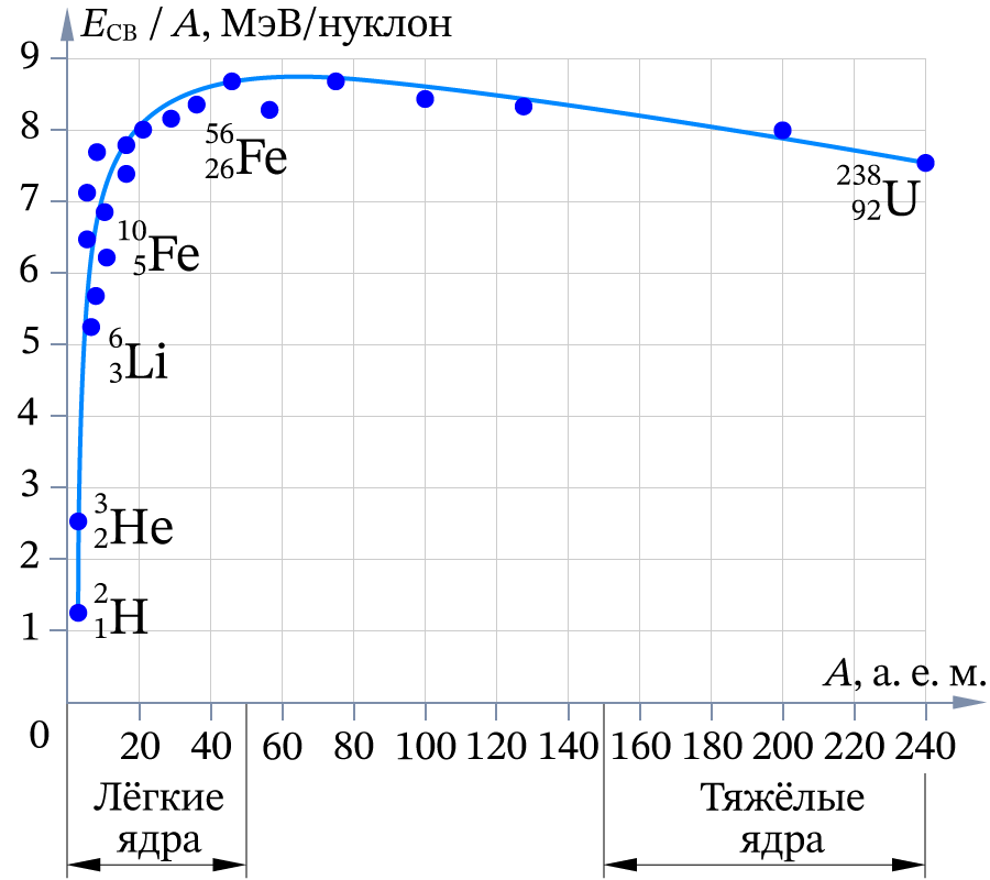 Удельная энергия связи  различных ядер