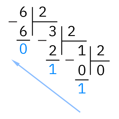 Результатом перевода 6 в двоичную систему счисленияявляется 110&nbsp;