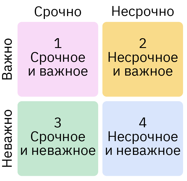 Матрица Эйзенхауэра