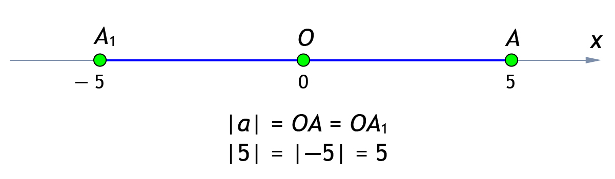 Модуль числа х 2 3. Модуль числа х 2 3