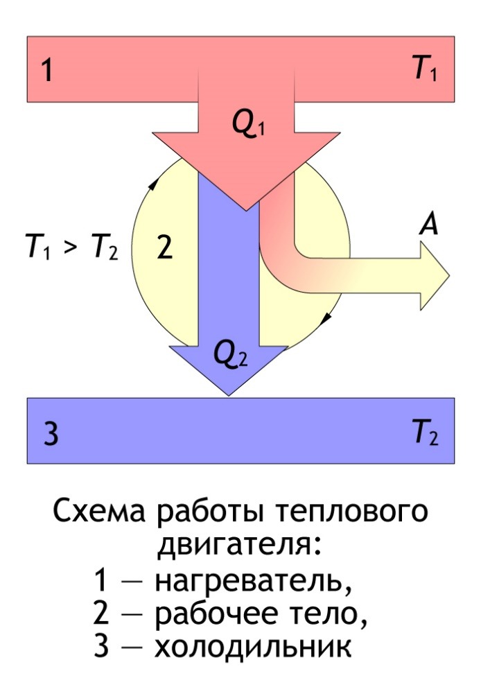 Принцип работы теплового двигателя фото Shkola-2.ru