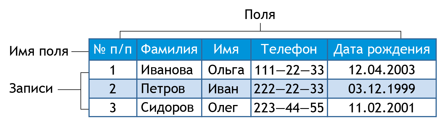 По какому принципу данные разбиваются на несколько таблиц - TouristMaps.ru