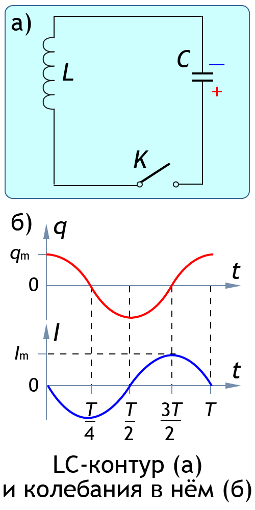 Конденсатор в lc контуре. Период LC контура. Электромагнитные колебания в контуре. Контур физика. Колебания картинки.