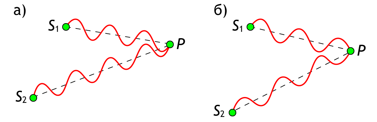 Усиление (а) или гашение (б) волн, распространяющихся от источников S1 и S2 в точке пространства P