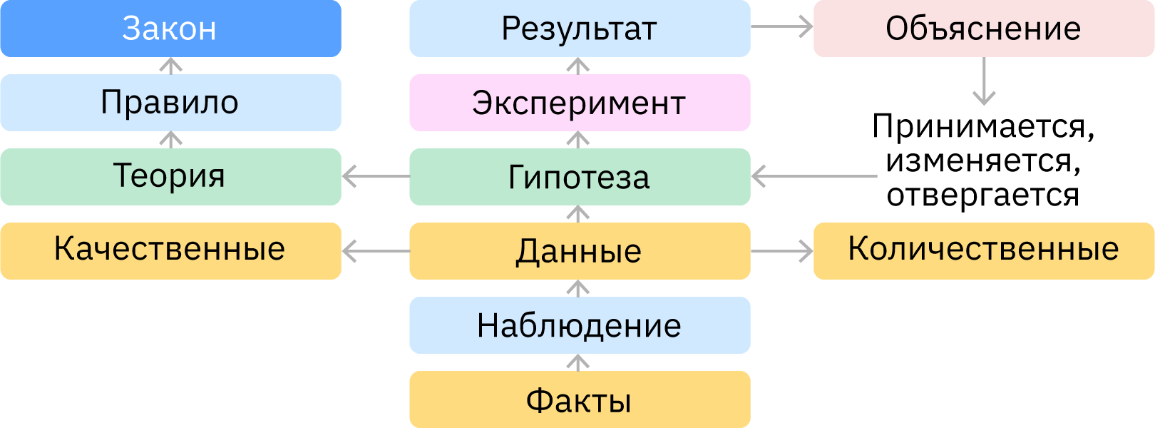 Структура научного метода в познании (научном, учебном)