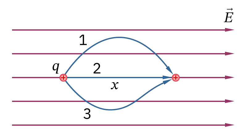 Перемещение заряда из одной точки в другую: A1 = A2 = A3 = qEx 