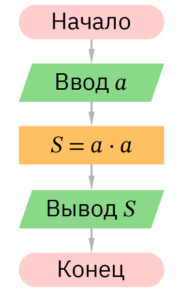 Линейный алгоритм c