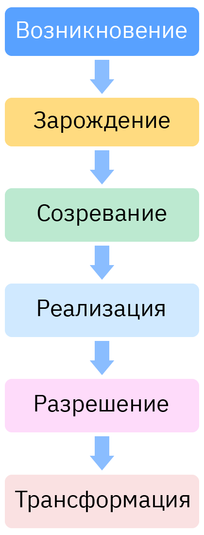 Стадии конфликта