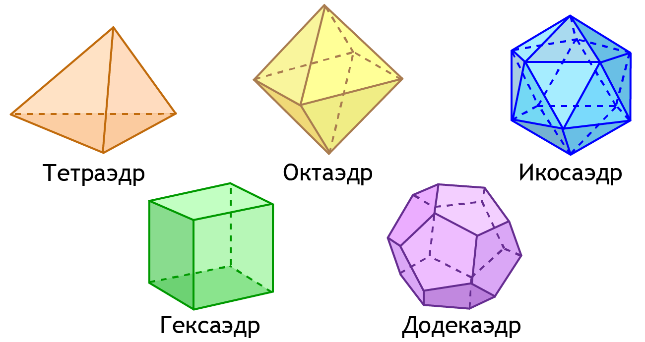 Октаэдр рисунок. Икосаэдр гексаэдр. Тетраэдр октаэдр икосаэдр додекаэдр гексаэдр. Тетраэдр октаэдр. Октаэдр гексаэдр додекаэдр.