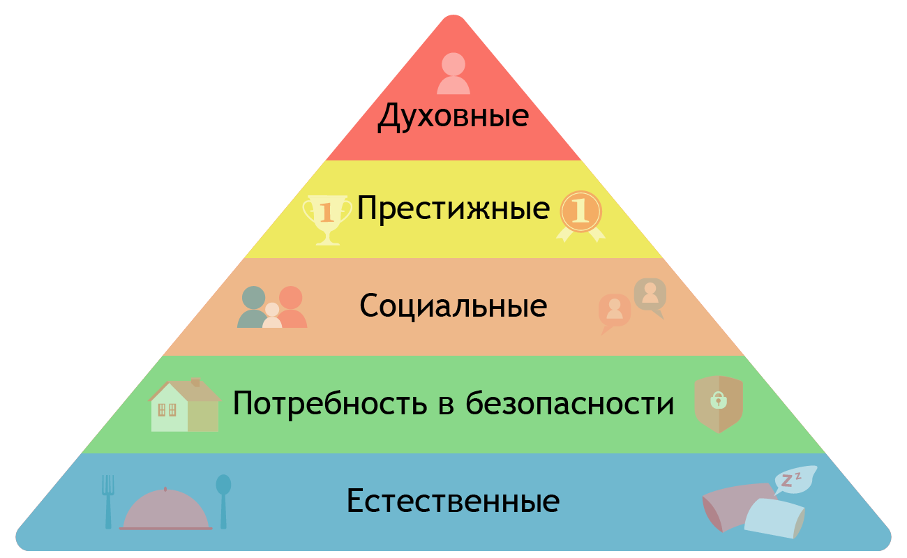 Социальные потребности человека обществознание 6. Пирамида Маслоу 14 потребностей. Пирамида потребностей инфографика. Особенности человеческих потребностей. Как расположены потребности в пирамиде Маслоу?.